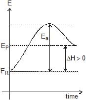 Activation Energy Curve in Exothermic Reaction